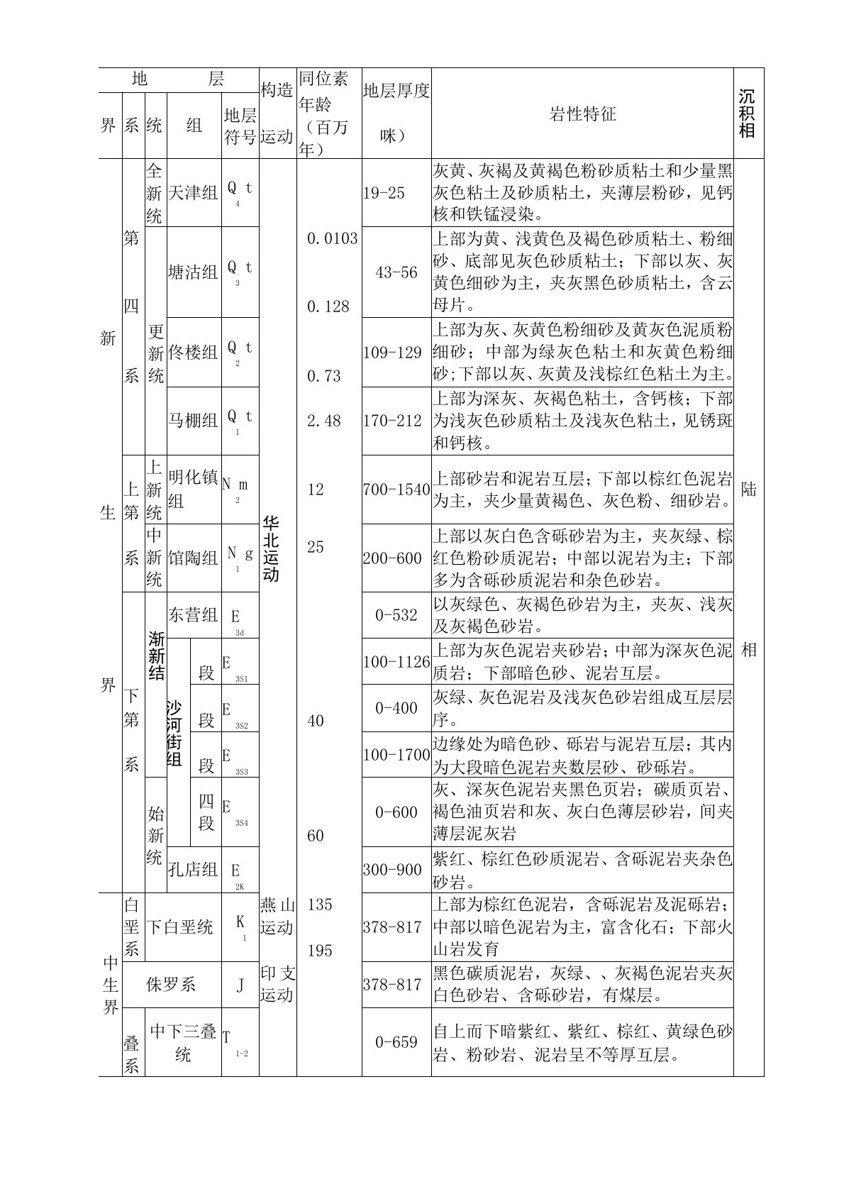 天津地层时代