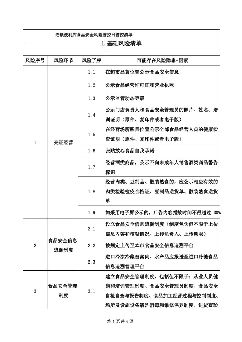 连锁便利店食品安全风险管控日管控清单