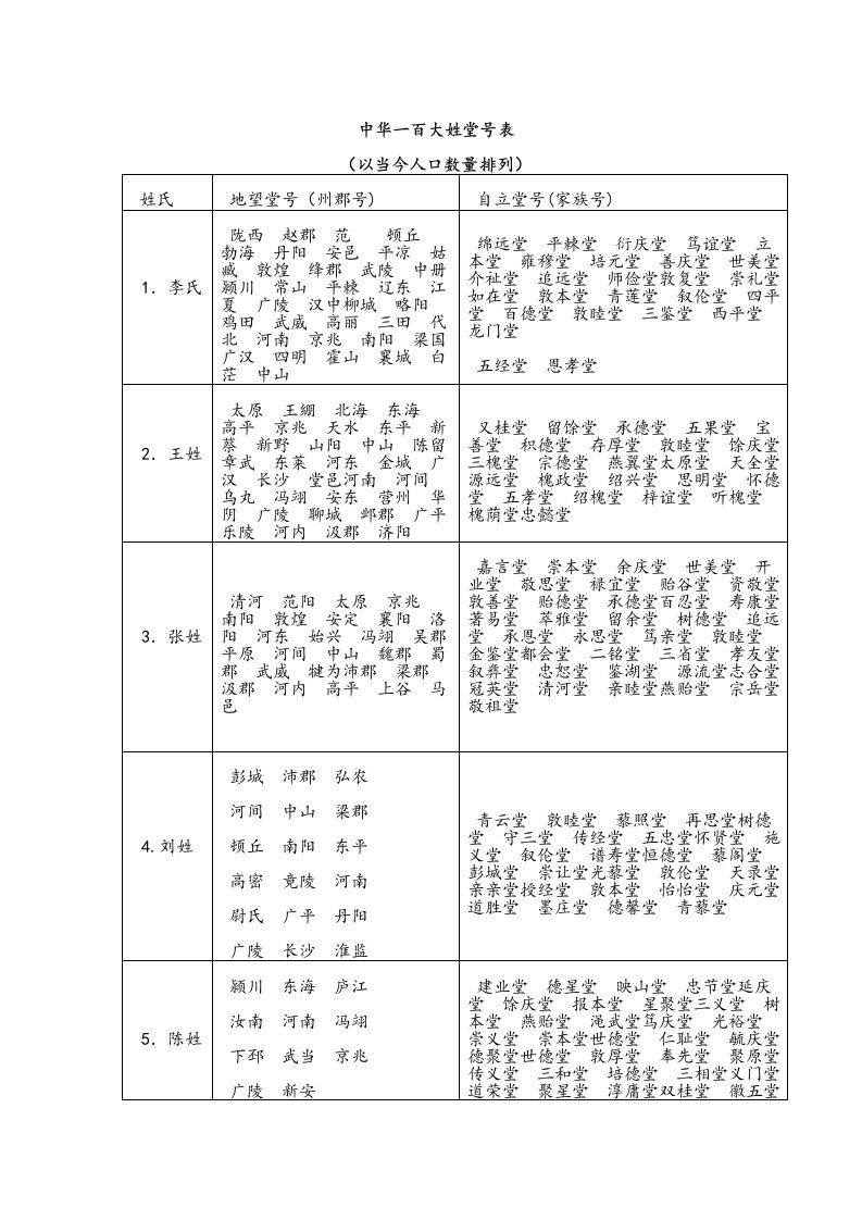 中华一百大姓堂号表（明细）