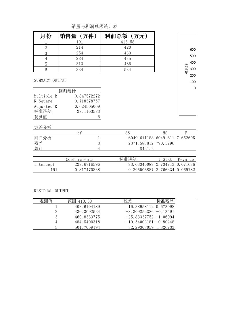 企业管理-销售量与利润总额回归分析