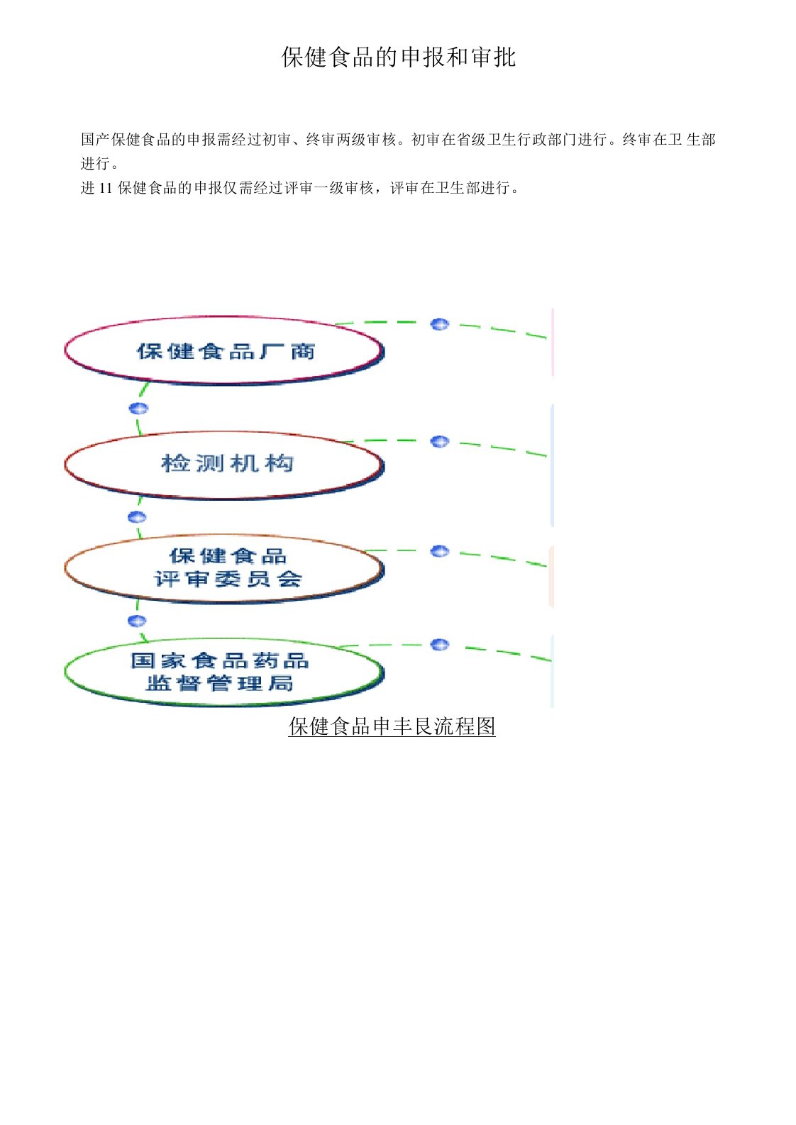 保健品的申报和审批