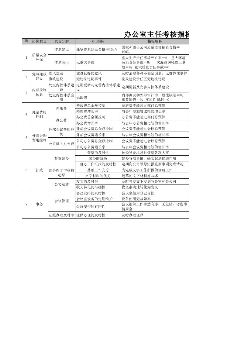 办公室绩效考核指标库