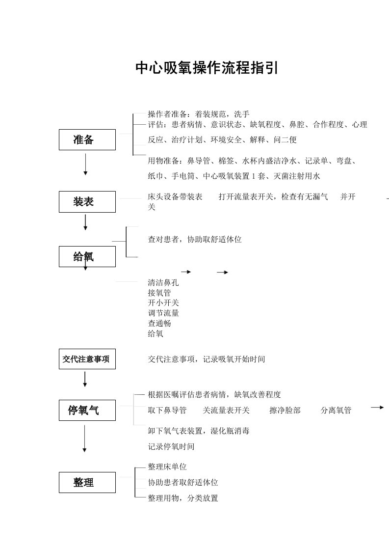 中心吸氧操作流程指引