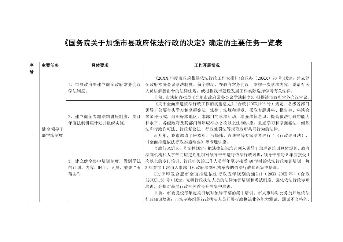 表格模板-国务院关于加强市县政府依法行政的决定确定的主要任务一览表