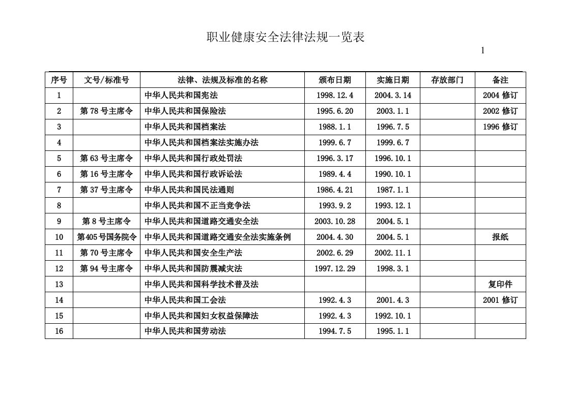 职业健康安全管理体系法律法规一览表