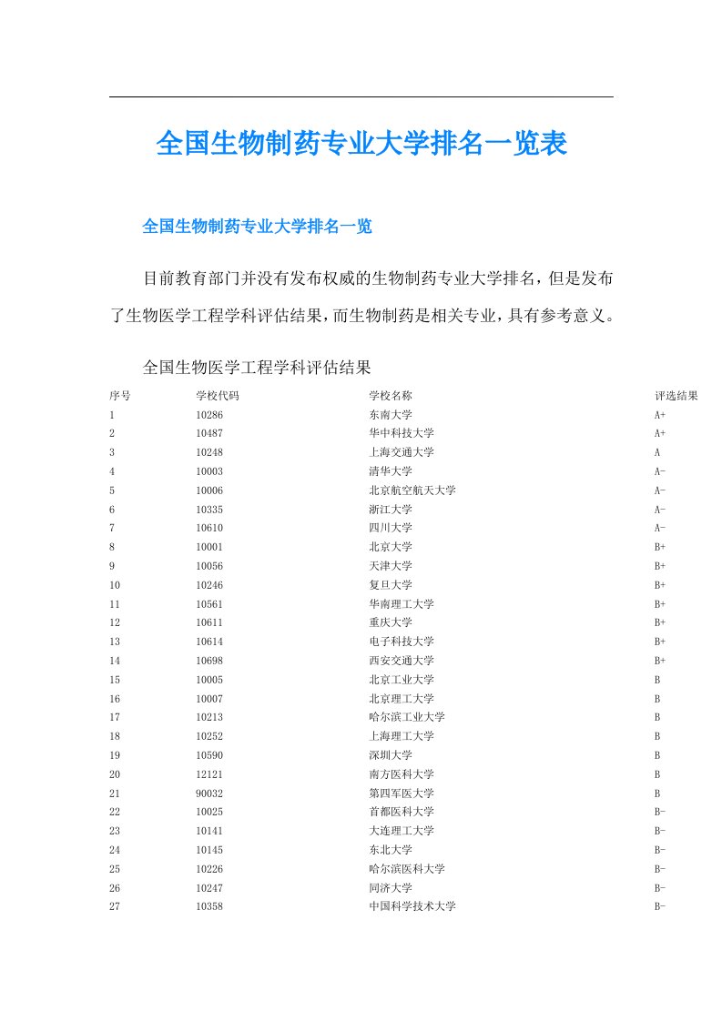 全国生物制药专业大学排名一览表