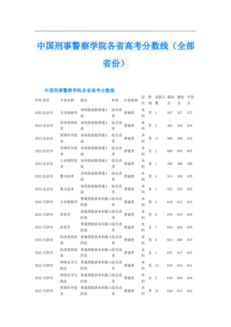 中国刑事警察学院各省高考分数线（全部省份）