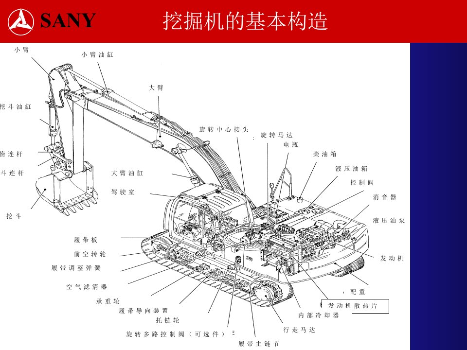 三一挖掘机产品知识专业知识课件