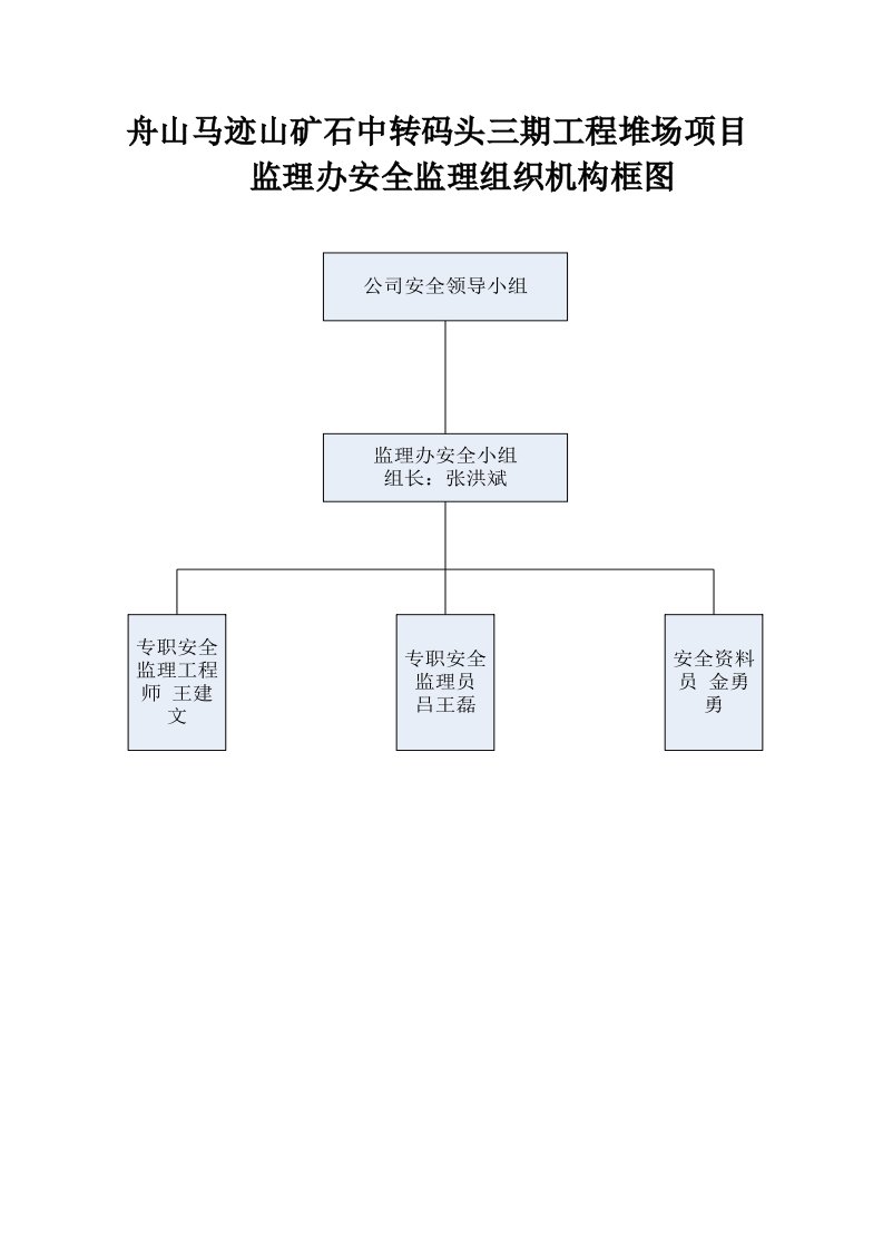 监理办安全组织机构框图(SQ-4-2)