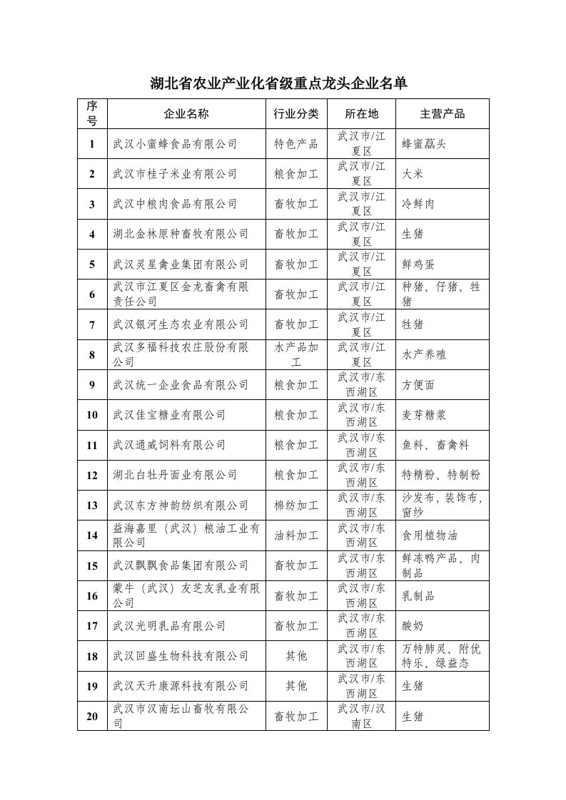 湖北省农业产业化龙头企业