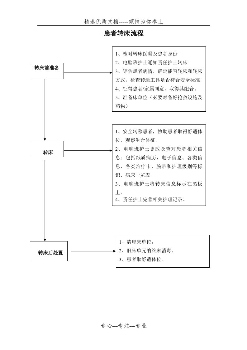 患者转床流程(共4页)