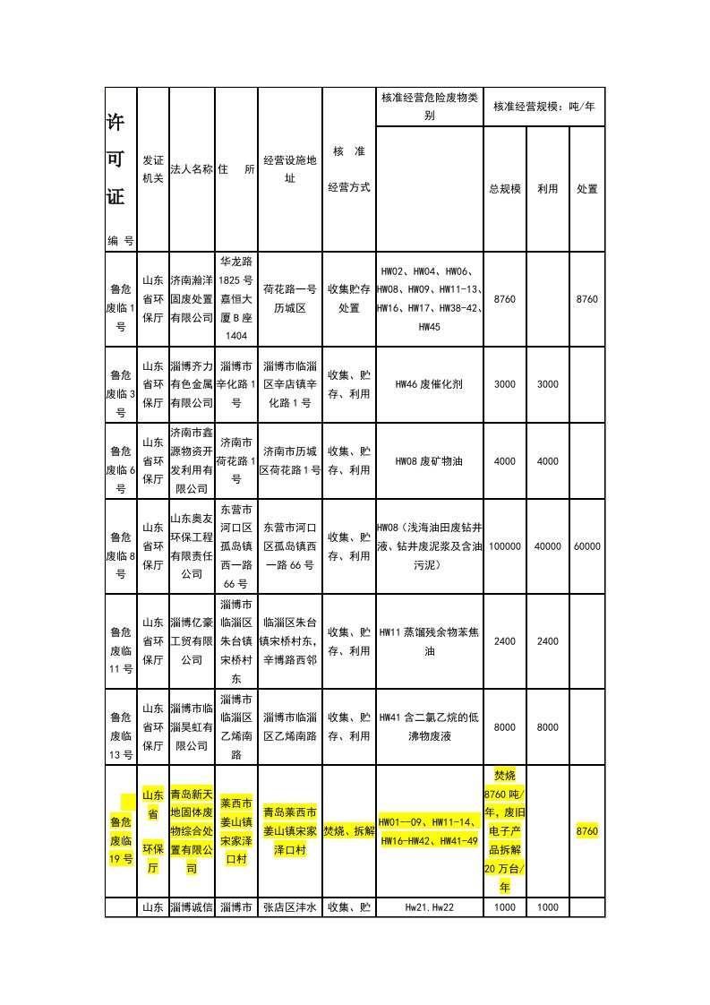 山东省危废处理名录