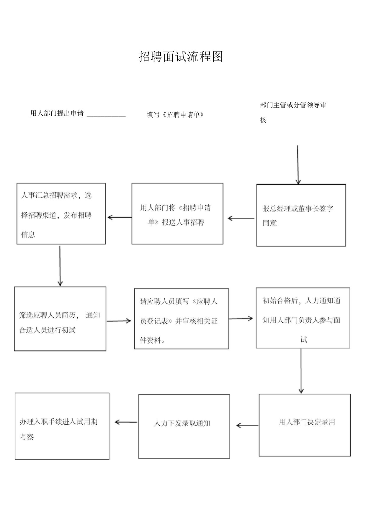 招聘面试工作流程范文