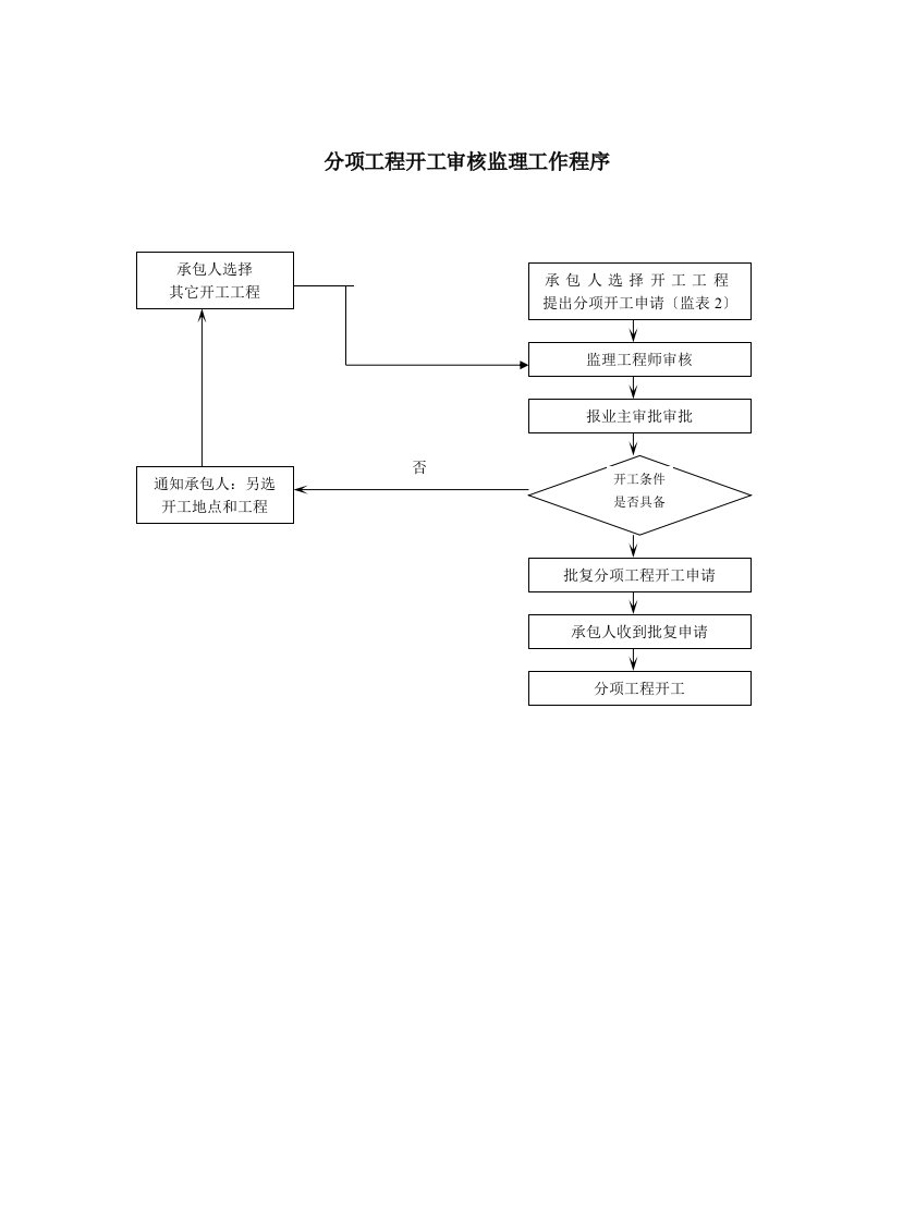 市政道路监理工作流程图