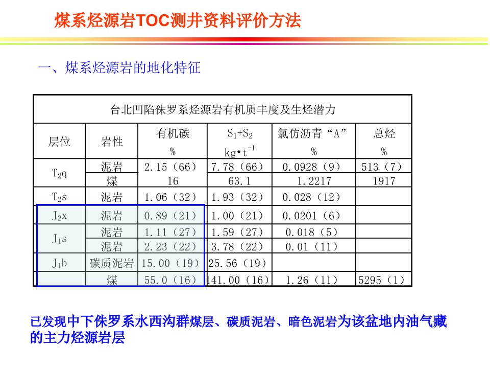 煤系烃源岩TOC测井资料评价方法