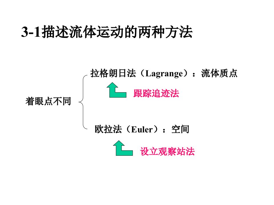 第三章流体动力学基础ppt课件