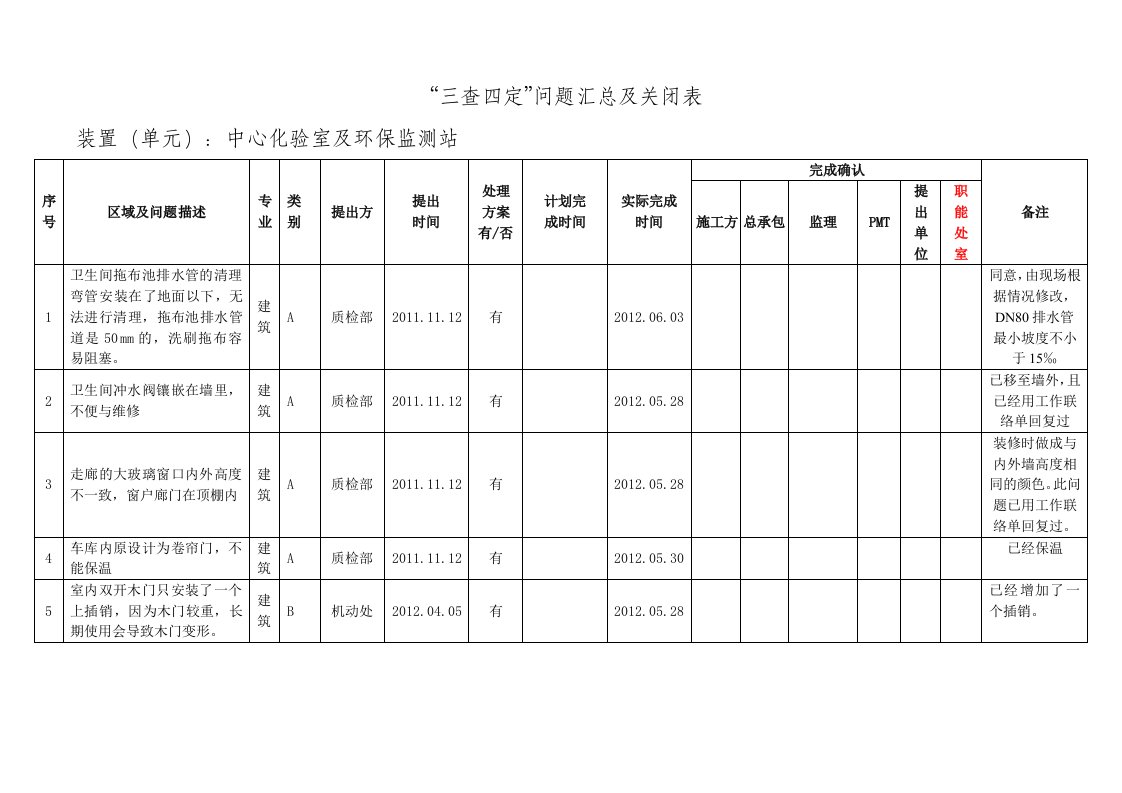 中心化验室及环保监测站三查四定消项现报