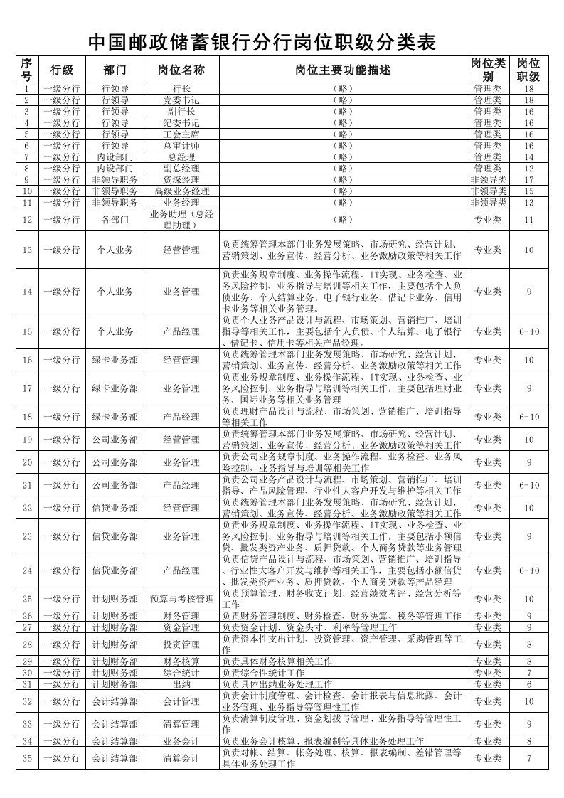 中国邮政储蓄银行分行岗位职级分类表