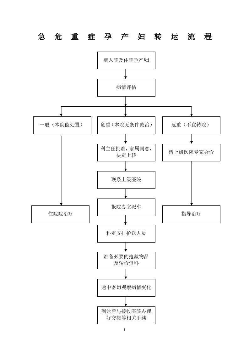 急危重症孕产妇转诊流程图