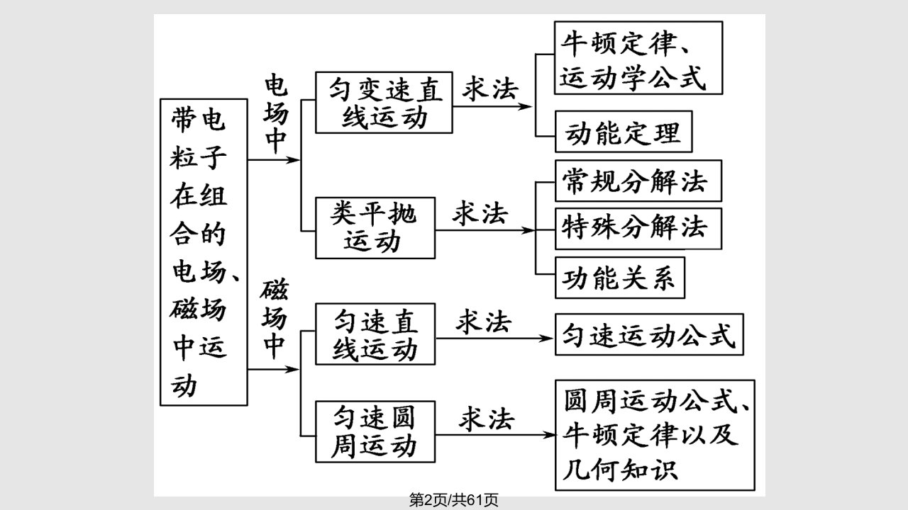 专题八带电粒子在复合场中的运动