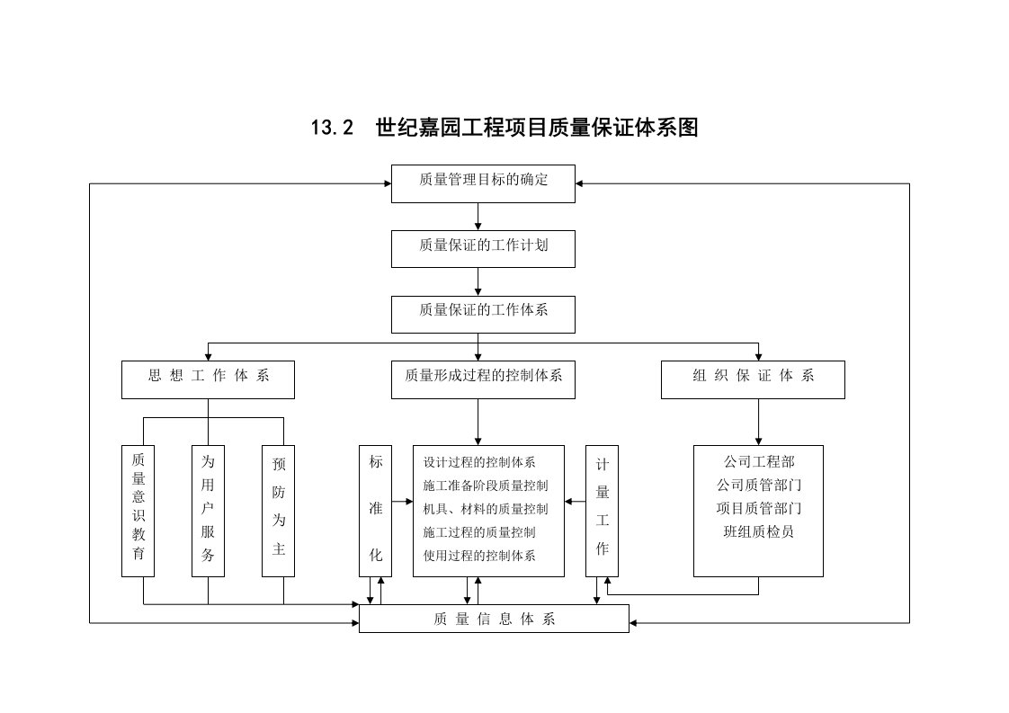 建筑资料-工程项目质量保证体系图