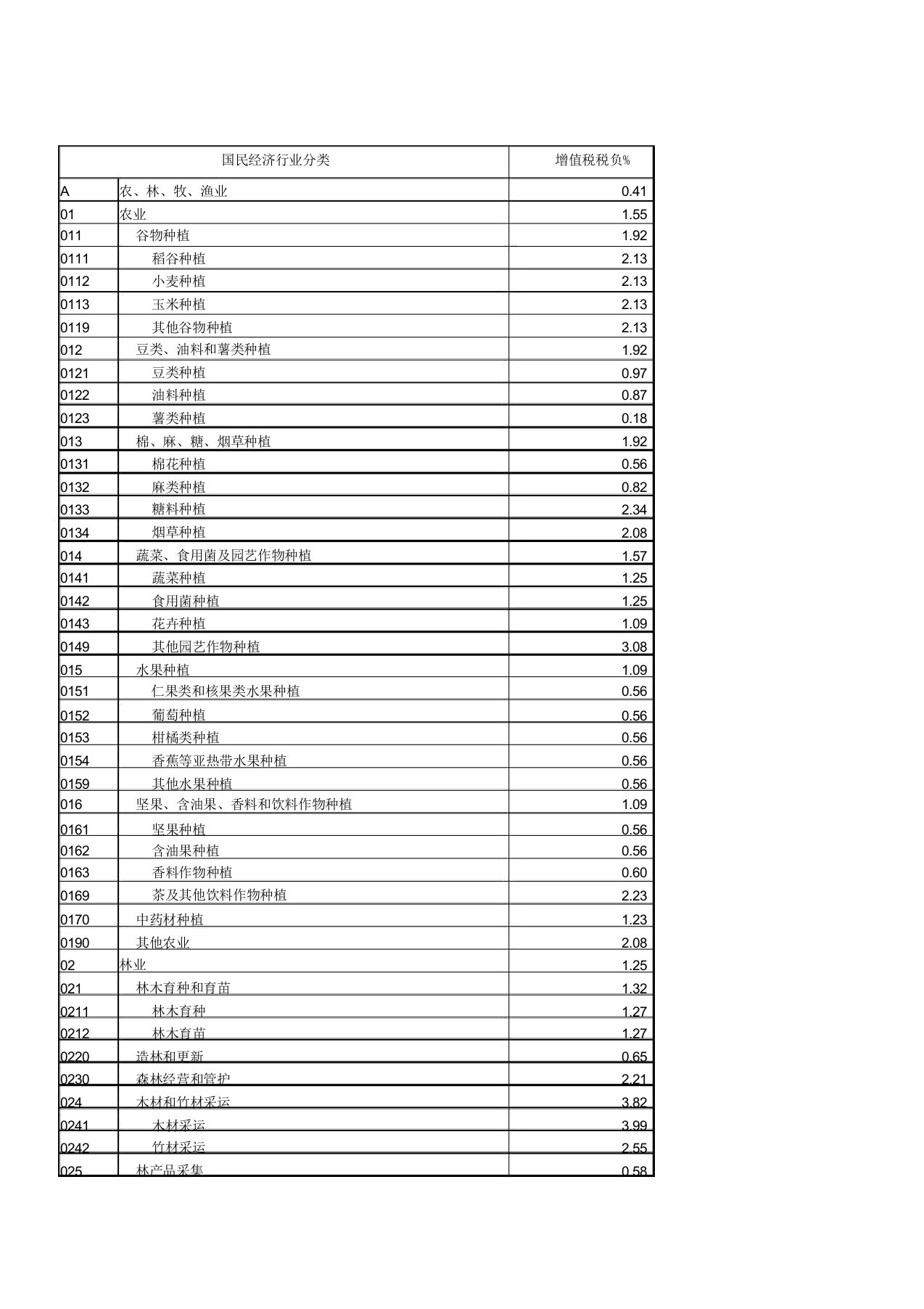 增值税行业税负率