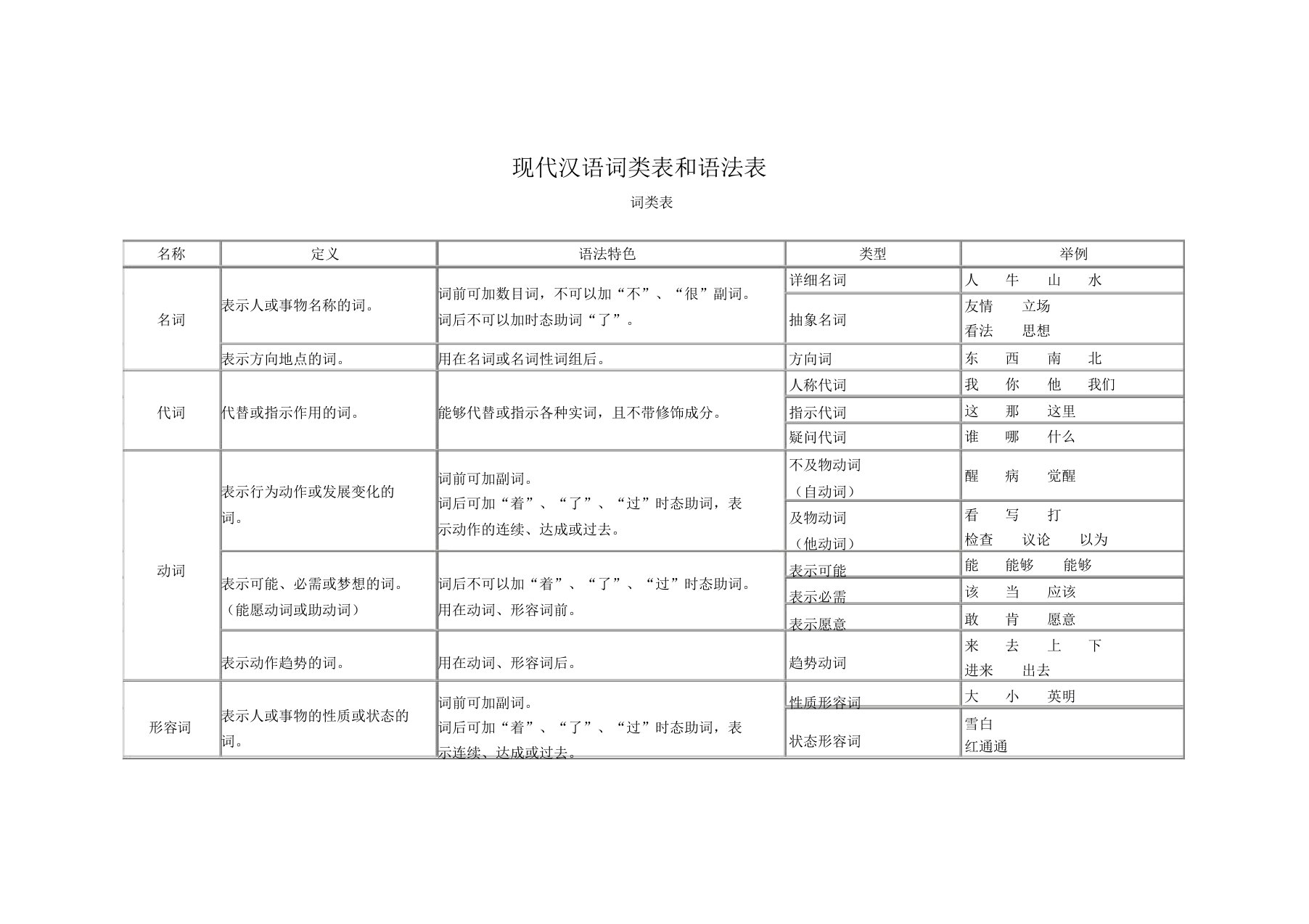 现代汉语词类表格语法表格