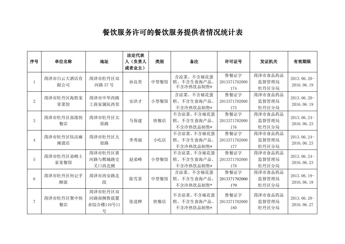 餐饮服务许可的餐饮服务提供者情况统计表