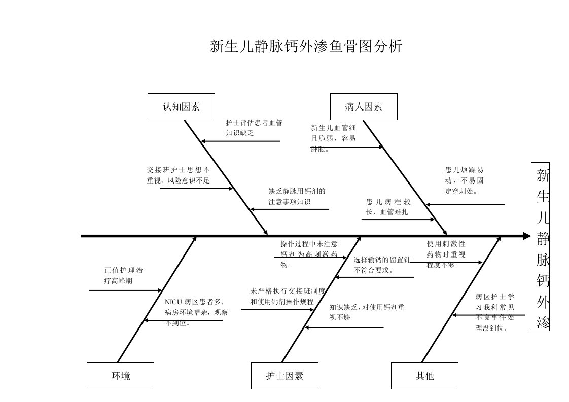 新生儿液体钙外渗鱼骨图分析