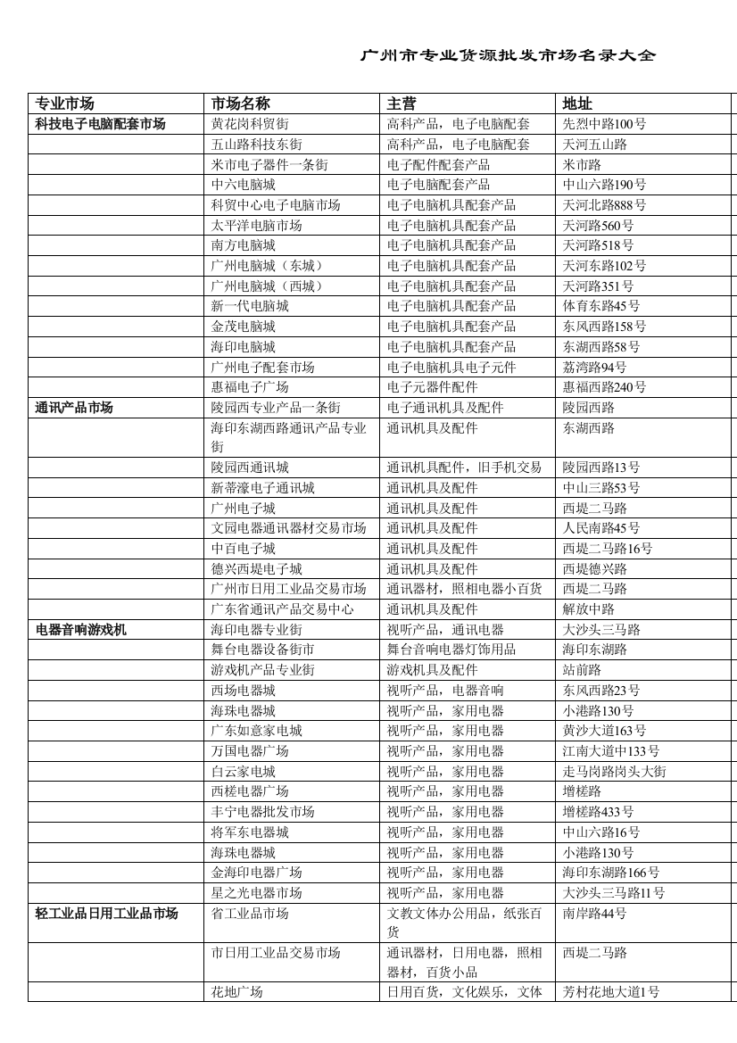 广州批发市场名录大全整理及批发市场管理制度样本