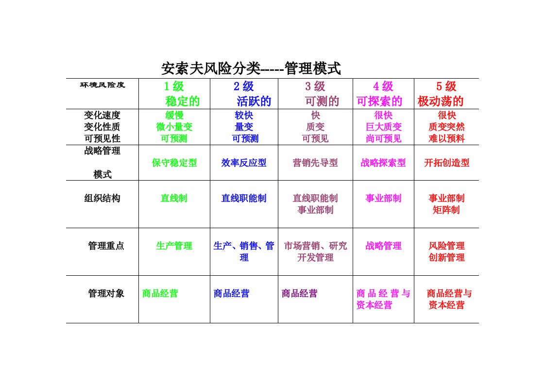 表22-6.安索夫风险--管理模式