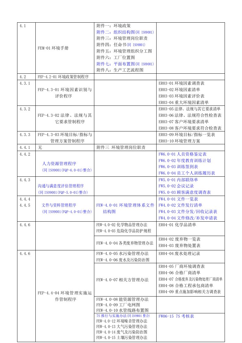 FEW环境管理体系结构图