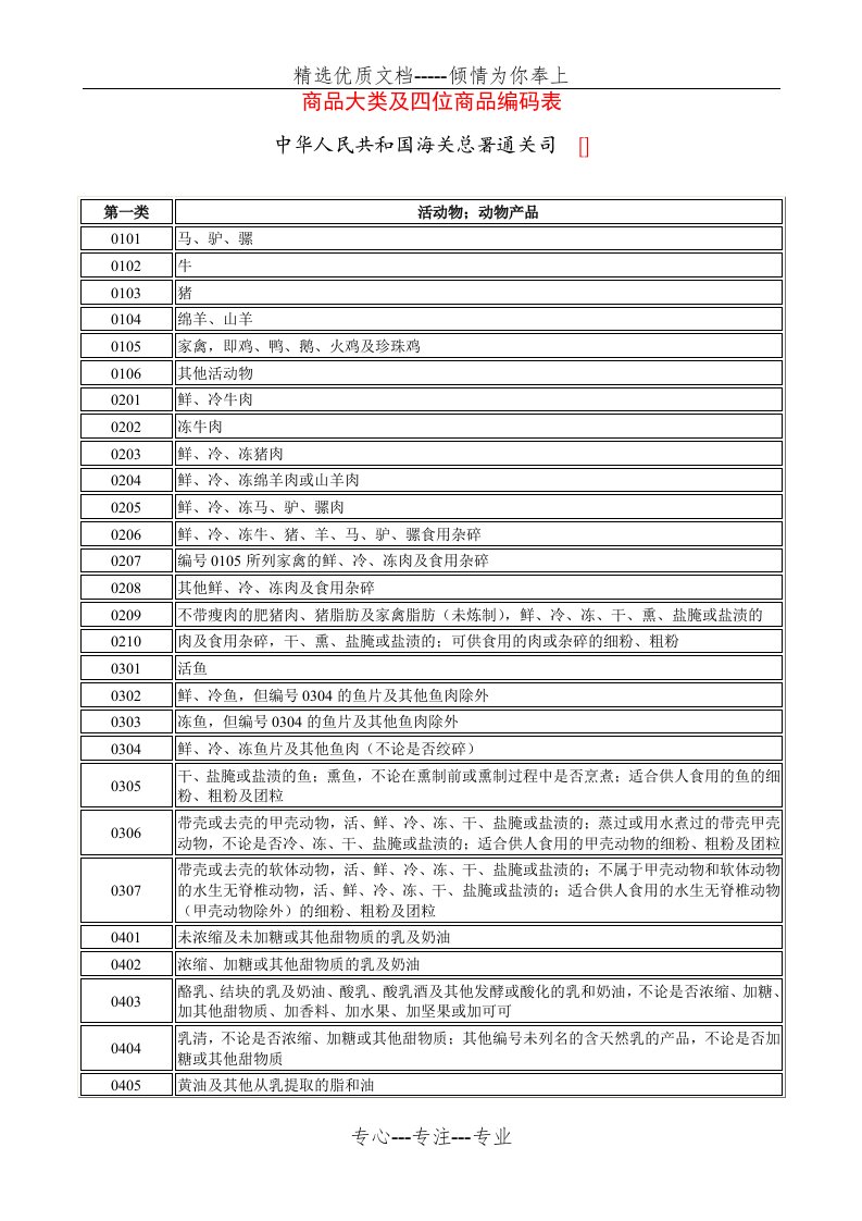 海关HS编码-商品大类及四位商品编码表(共38页)