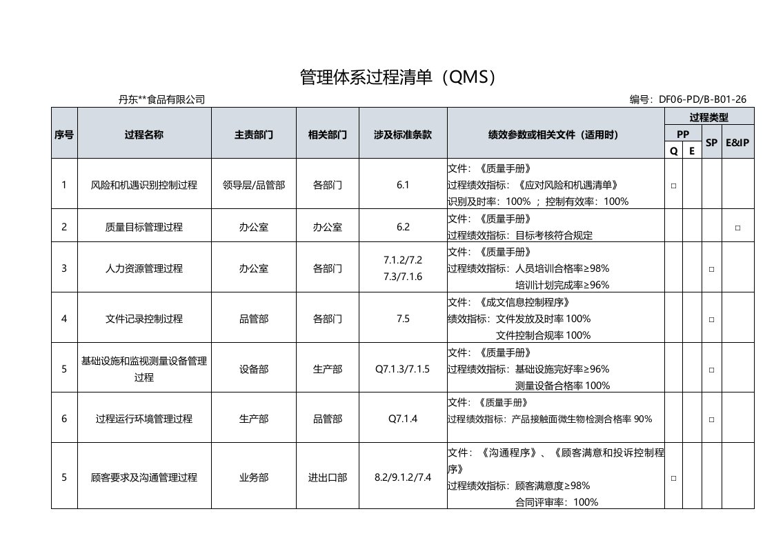 管理体系过程清单（QMS）