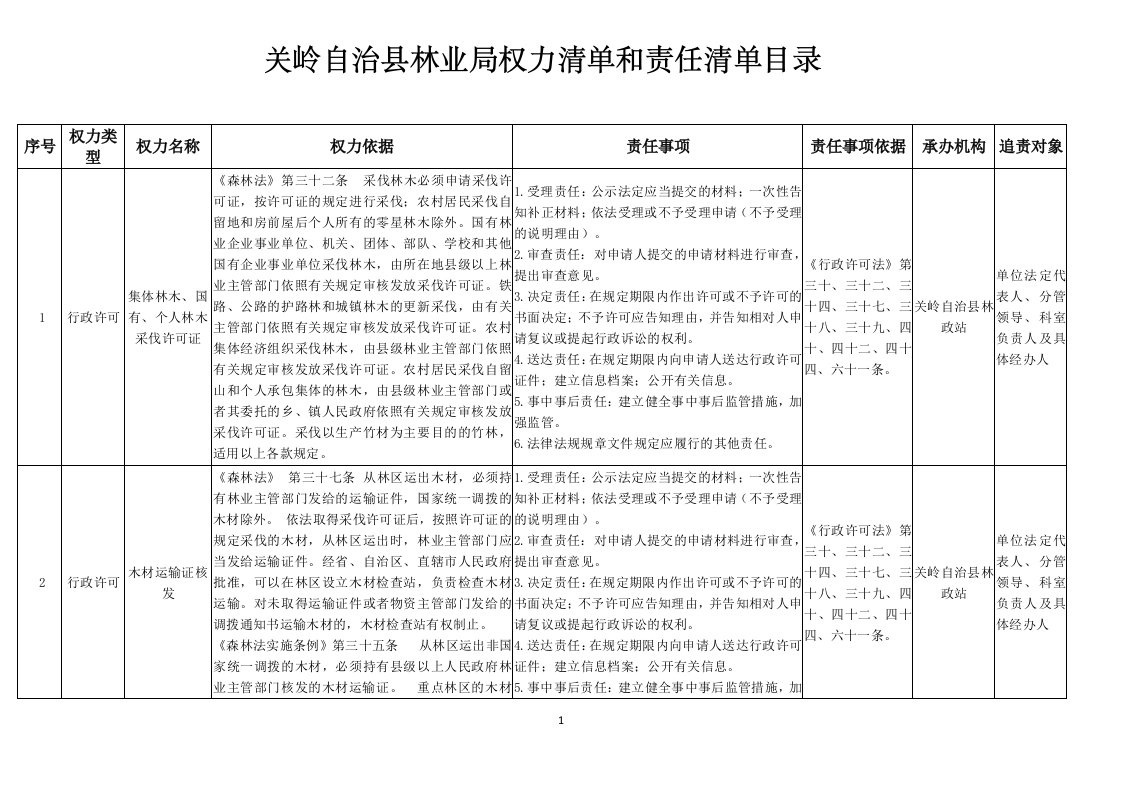 关岭自治县林业局权力清单和责任清单目录