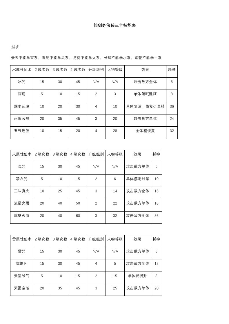 仙剑奇侠传三全技能表