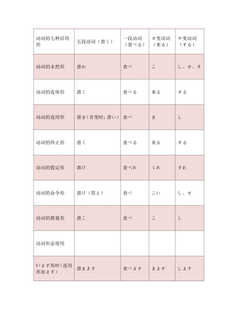 动词的七种活用形