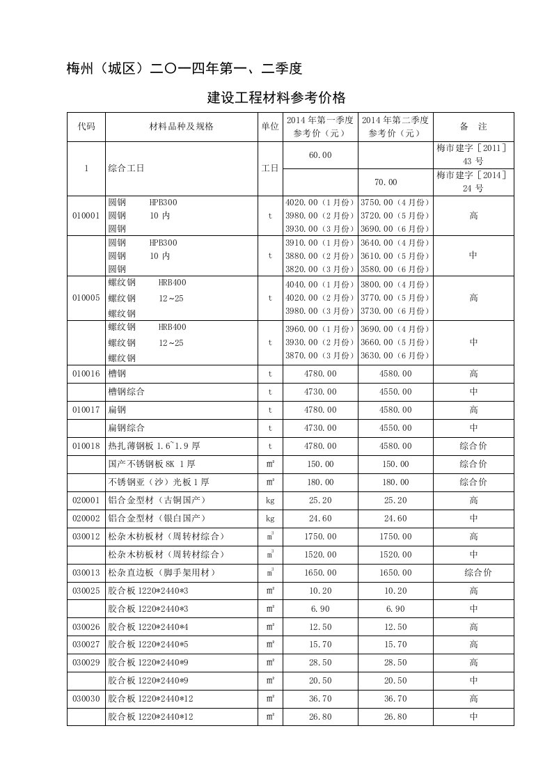 梅州2014信息价(1)季度