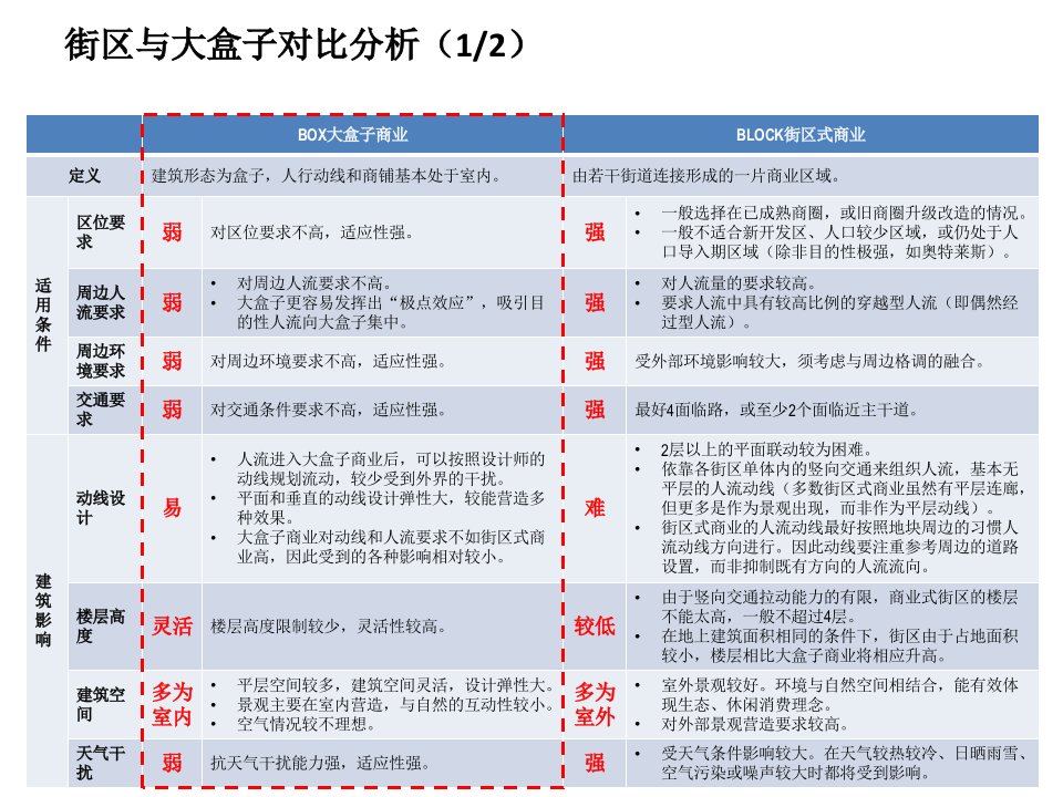 街区专题研究