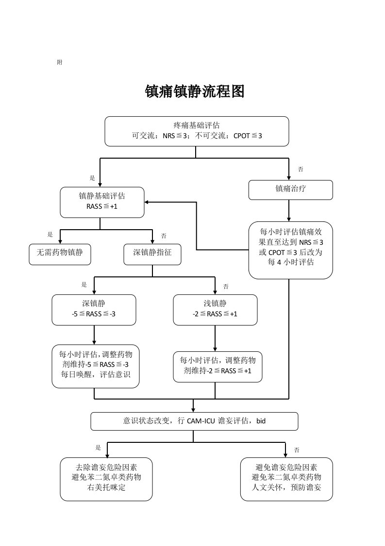 ICU镇痛镇静流程图及常用药物