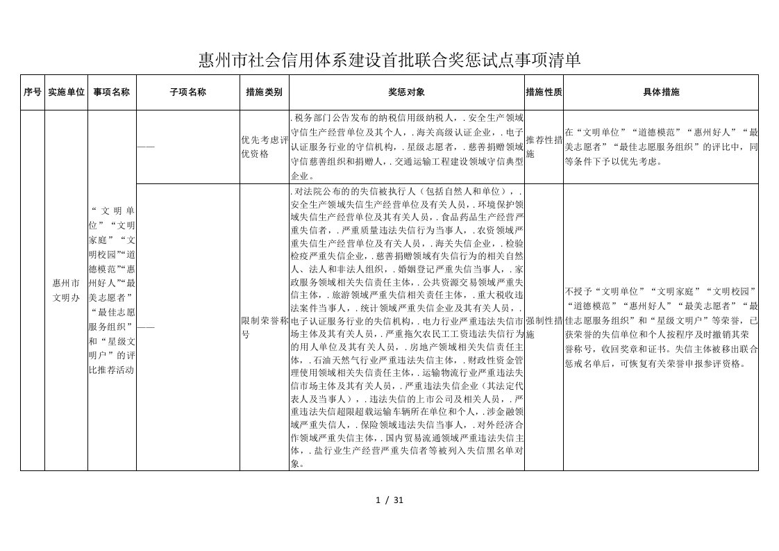 惠州市社会信用体系建设首批联合奖惩试点事项清单