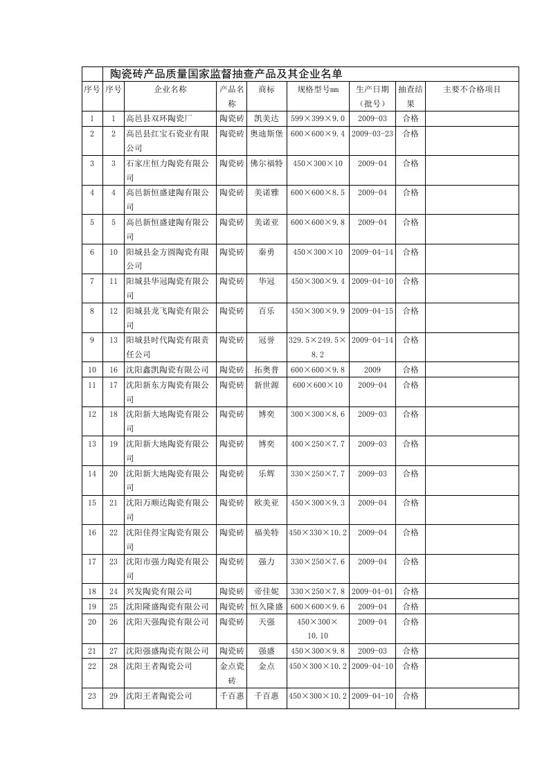 陶瓷砖产品质量国家监督抽查产品及其企业名单