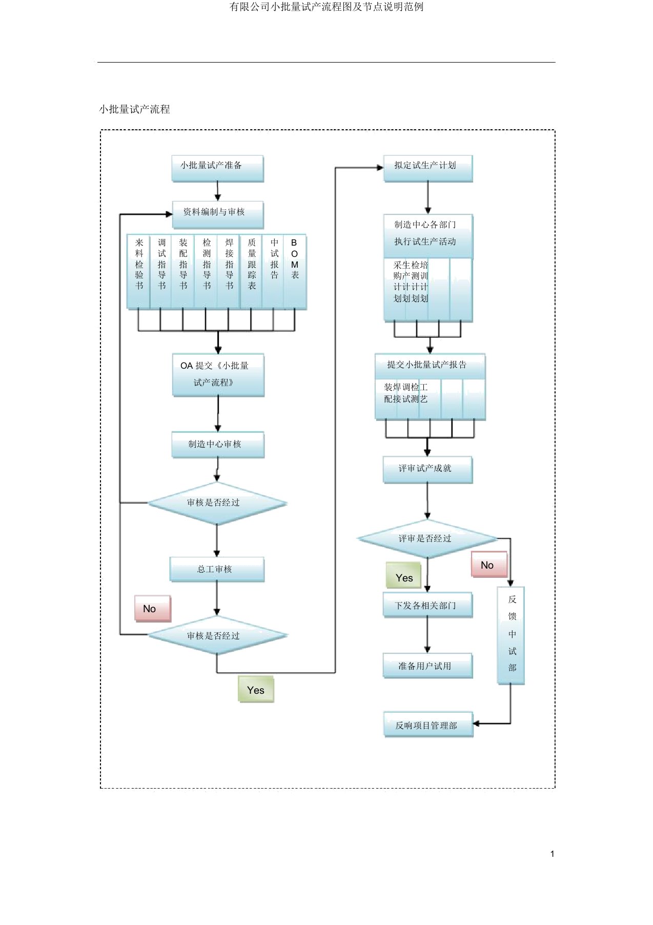 有限公司小批量试产流程图及节点说明范例