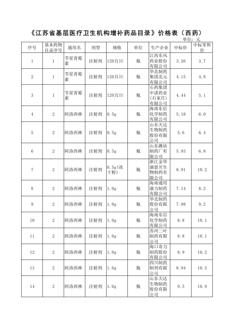 医疗行业-江苏省基层医疗卫生机构增补药品目录价格表西药