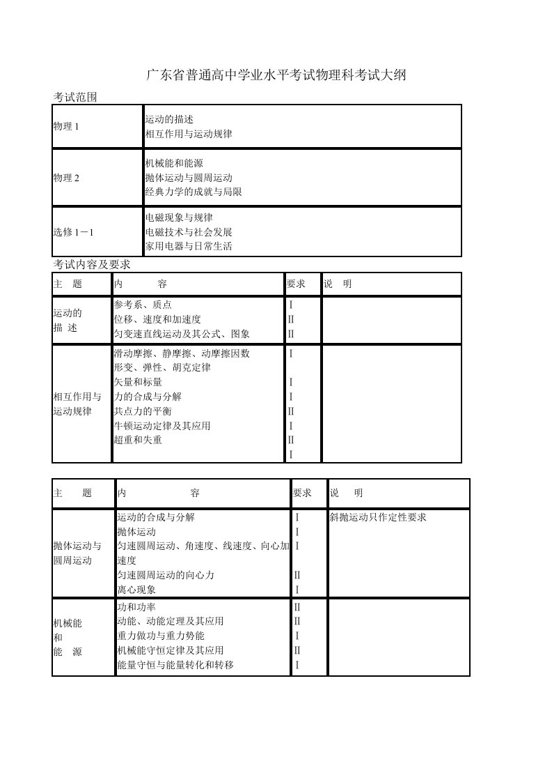 广东普通高中学业水平考试物理科考试大纲和复习