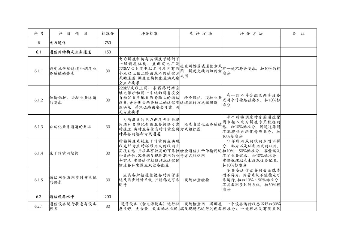 电力通信专业查评表