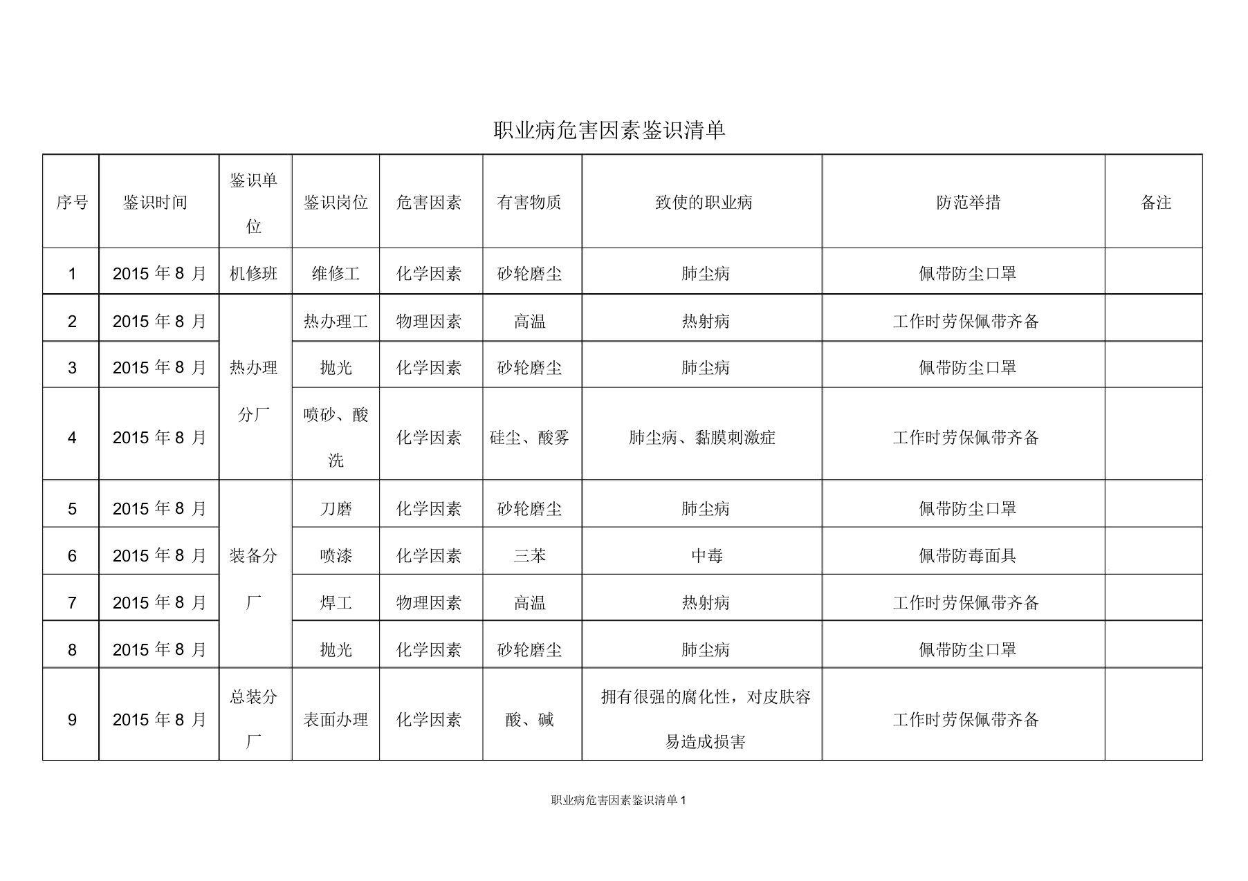 职业病危害因素辨识清单