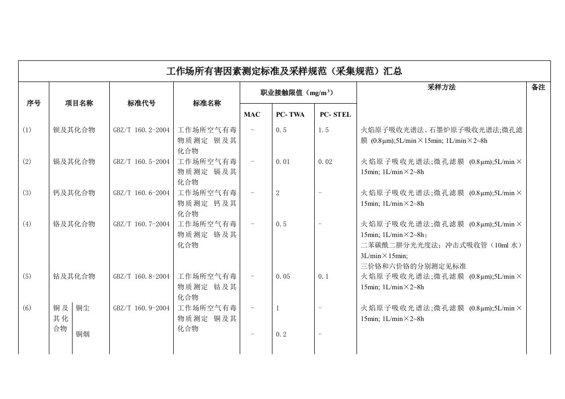 GBZ159-2004《工作场所有害因素测定标准及采样规范汇总》