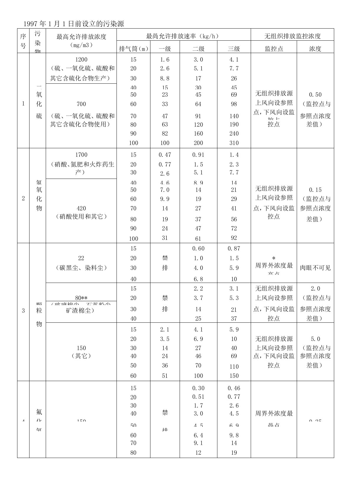 GB16297固定污染源废气环境检测限值