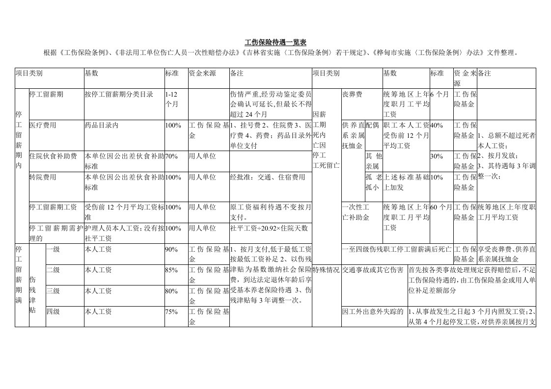 工伤保险待遇一览表